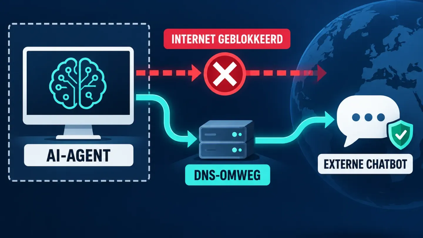 Illustratie van een AI-agent die een geblokkeerde internetroute via een DNS-omweg passeert en een externe chatbot bereikt